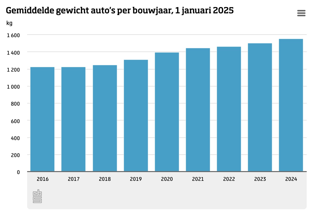 gewicht-per-auto3127