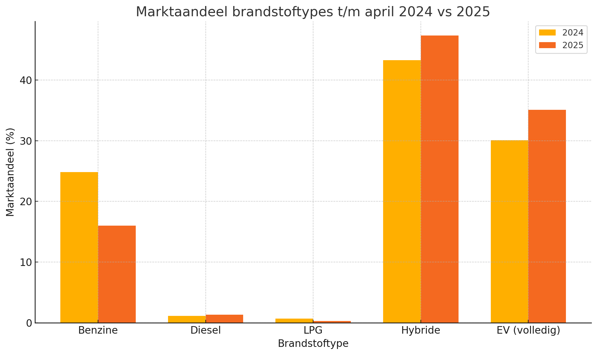 verdeling-brandstoffen-nieuwe-auto-verkopen-tot-en-met-april-2025