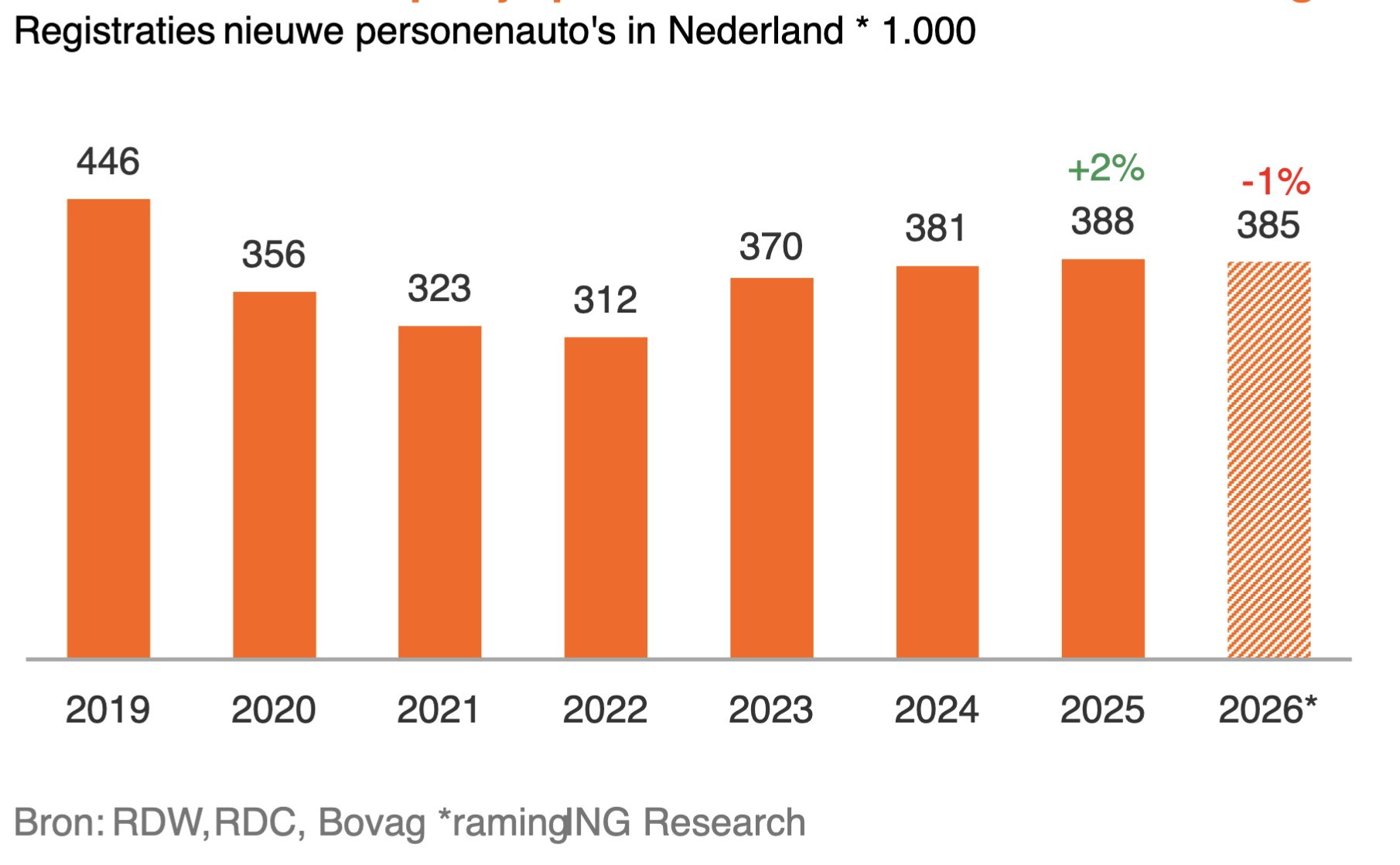 ontwikkeling-automarkt-2026-bron-ing-research1523