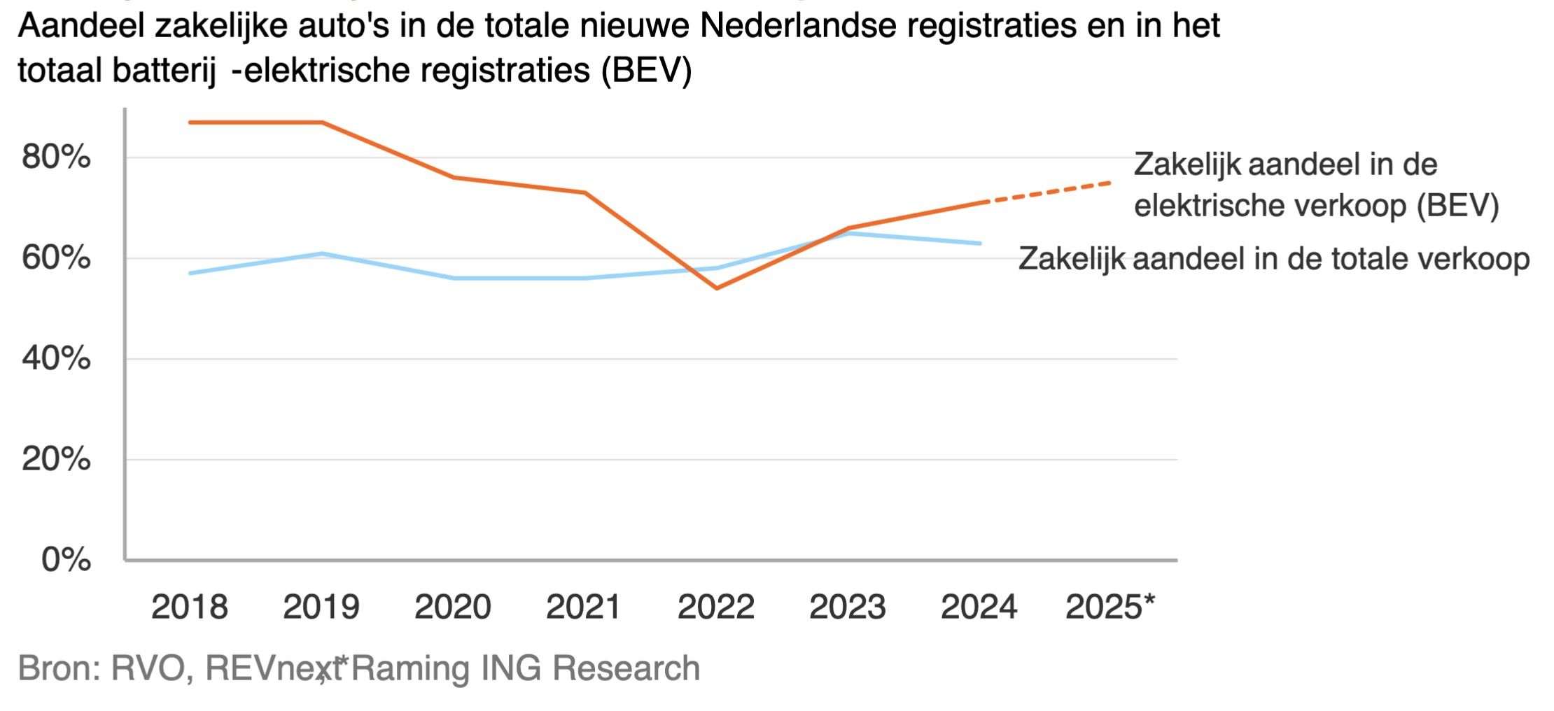 ontwikkeling-automarkt-2026-bron-ing-research1538