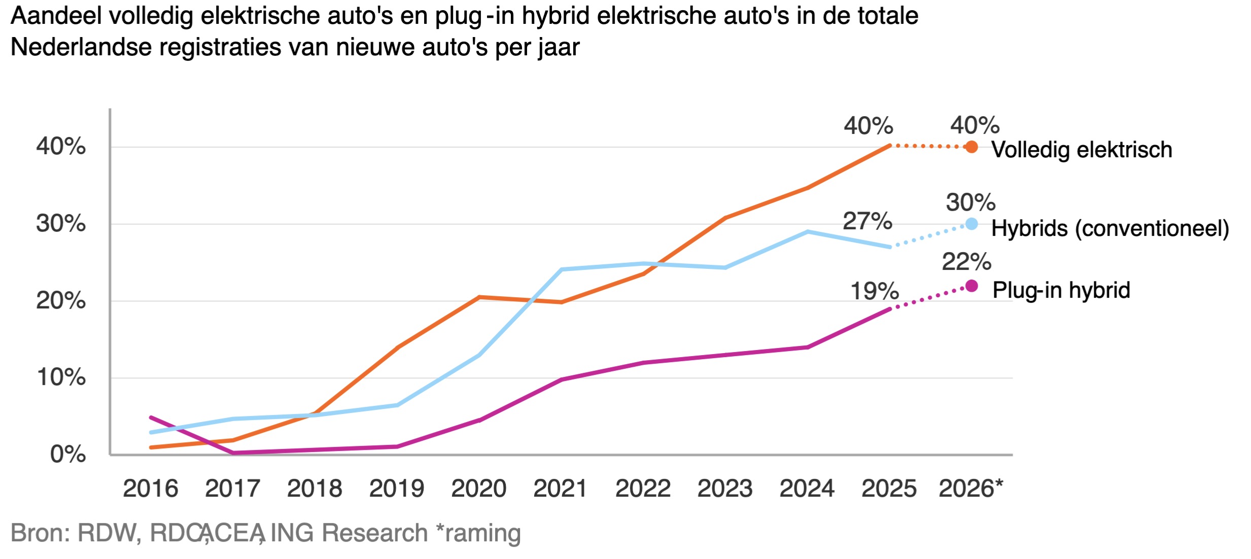 ontwikkeling-automarkt-2026-bron-ing-research1550