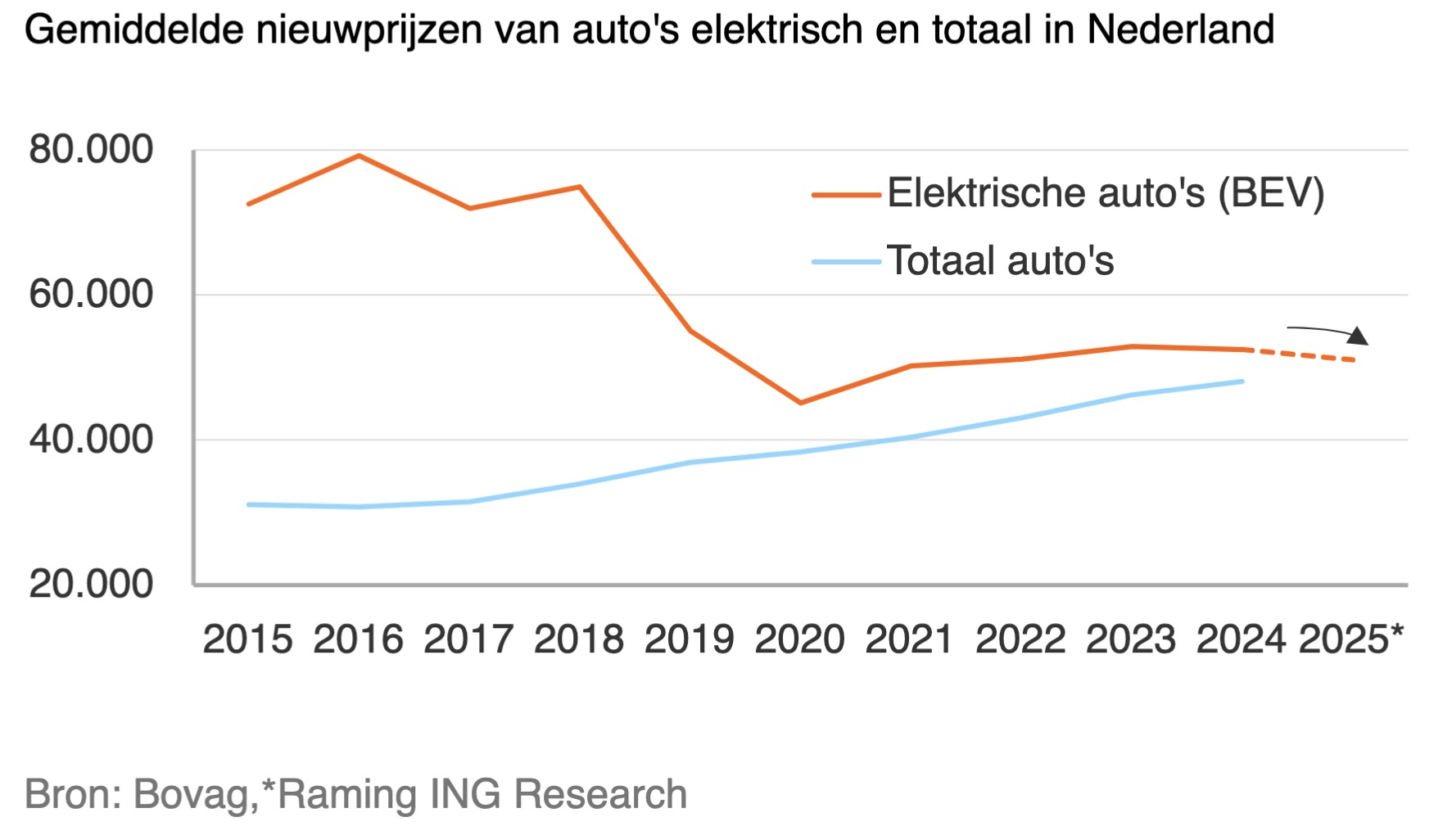 ontwikkeling-automarkt-2026-bron-ing-research1629
