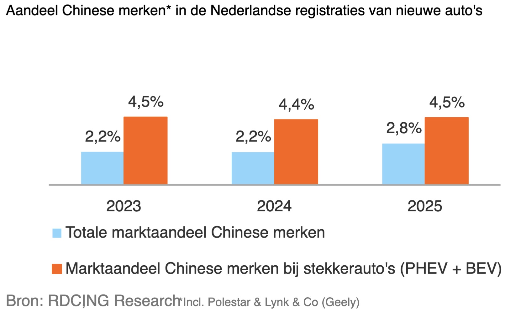 ontwikkeling-automarkt-2026-bron-ing-research1638