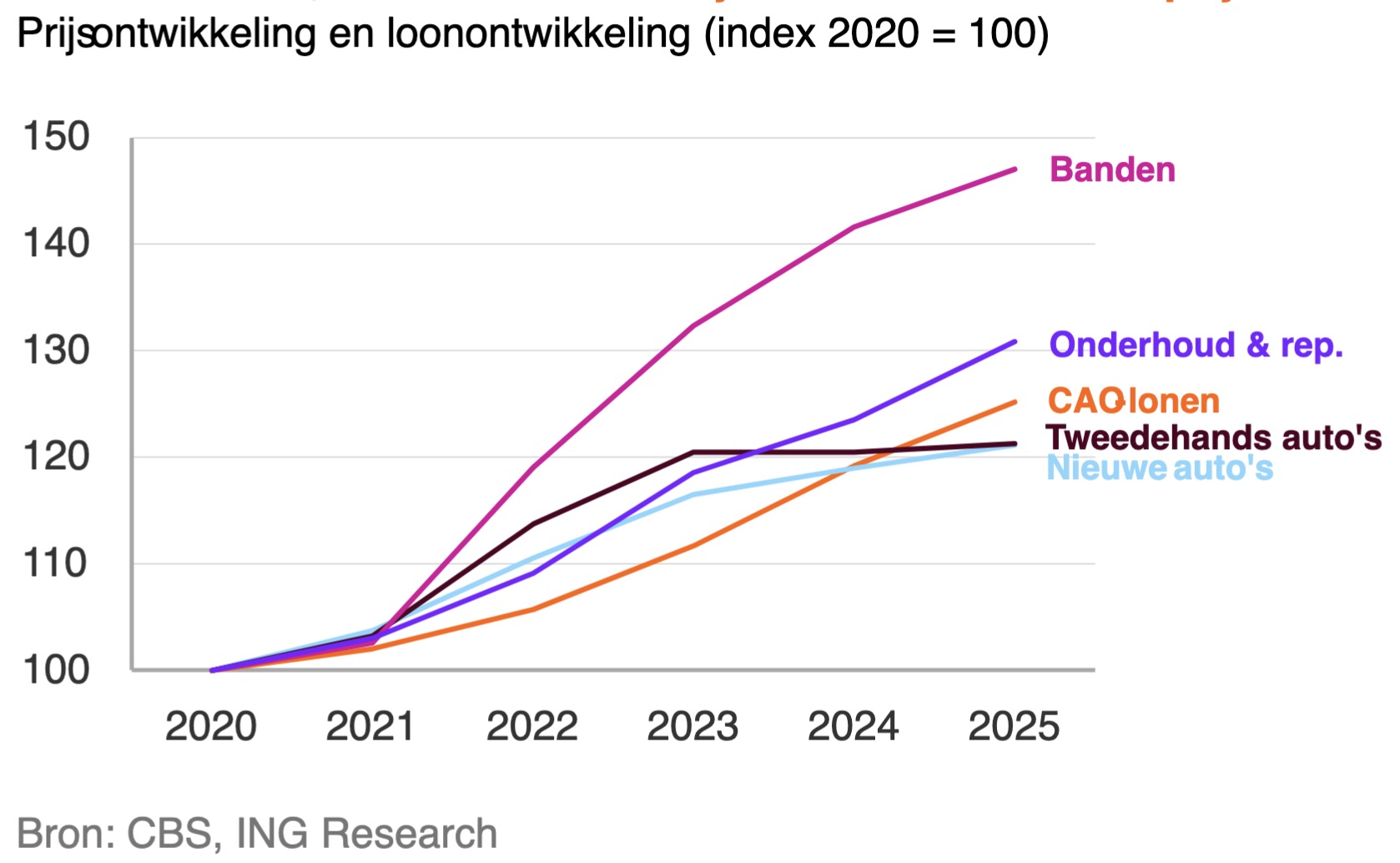 ontwikkeling-automarkt-2026-bron-ing-research1647