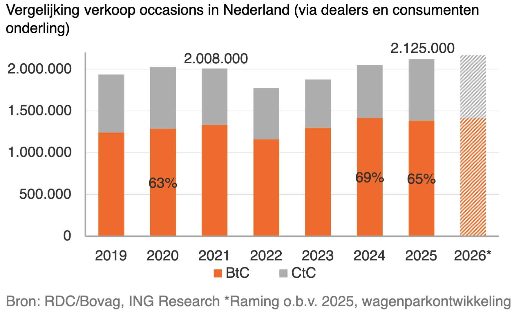 ontwikkeling-automarkt-2026-bron-ing-research1654