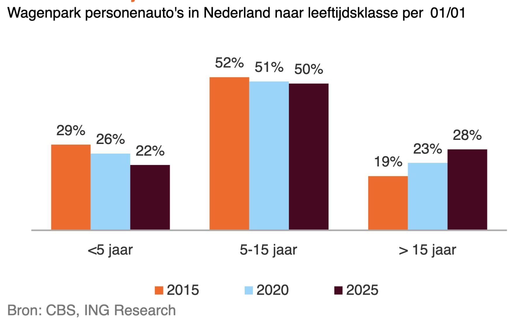 ontwikkeling-automarkt-2026-bron-ing-research1716