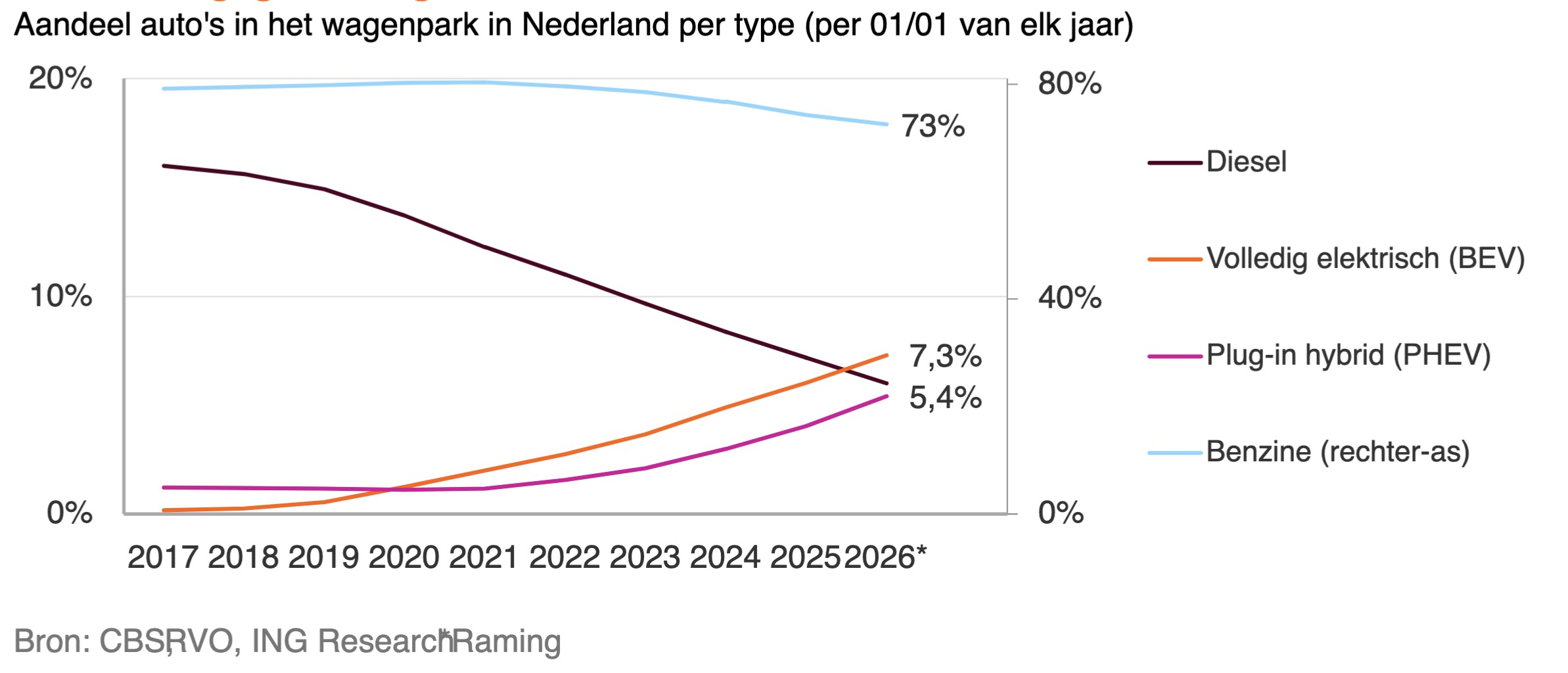 ontwikkeling-automarkt-2026-bron-ing-research1725