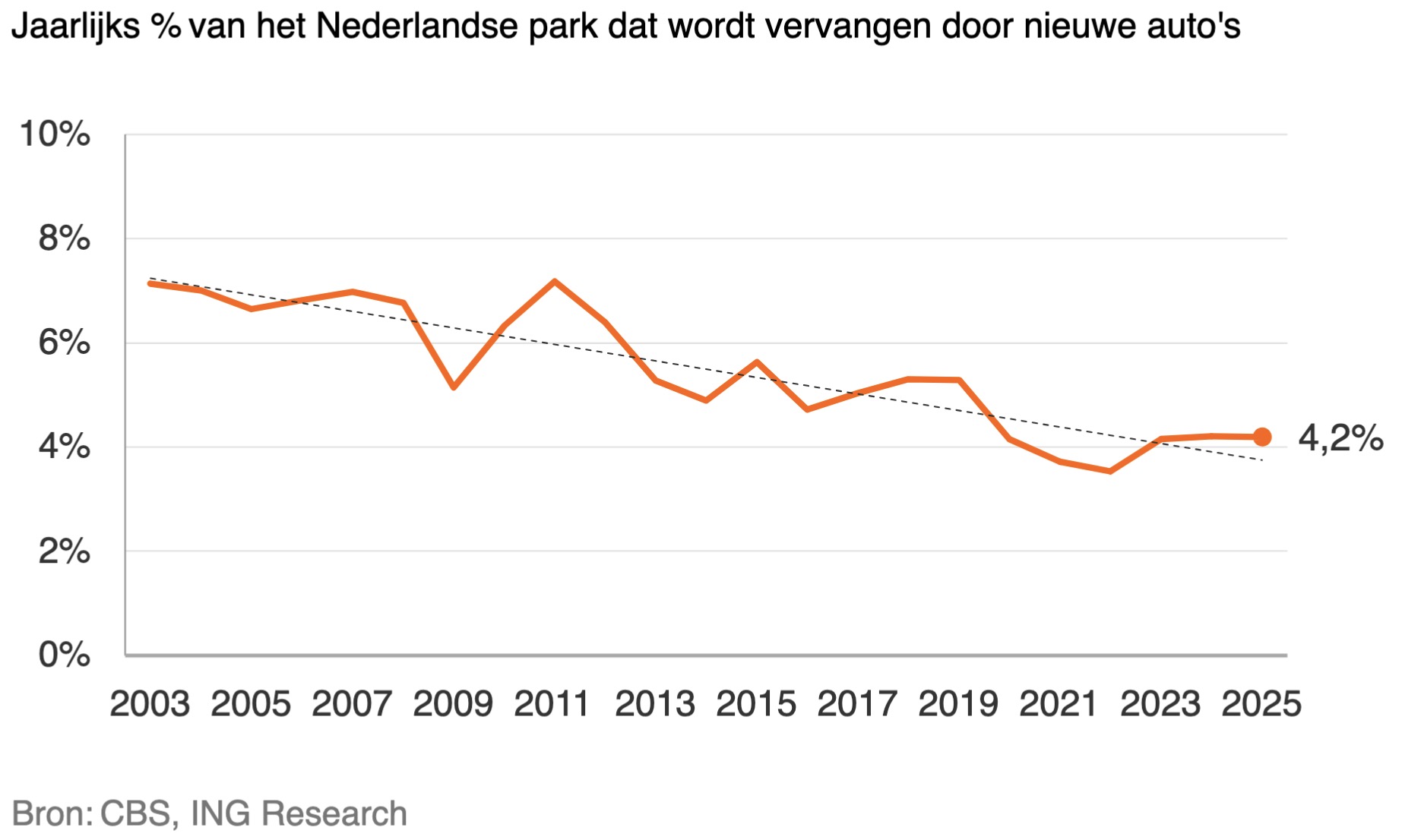 ontwikkeling-automarkt-2026-bron-ing-research1734