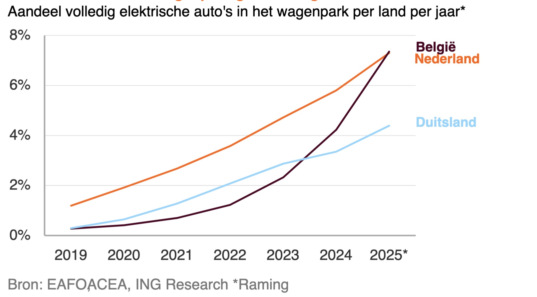 ontwikkeling-automarkt-2026-bron-ing-research1742
