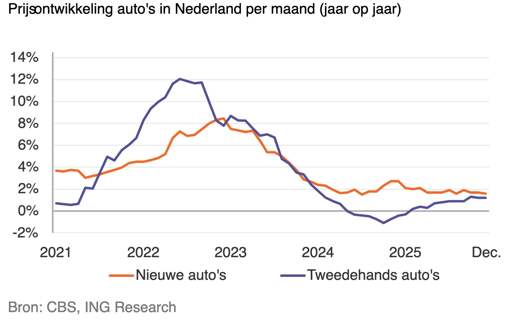 ontwikkeling-automarkt-2026-bron-ing-research1804