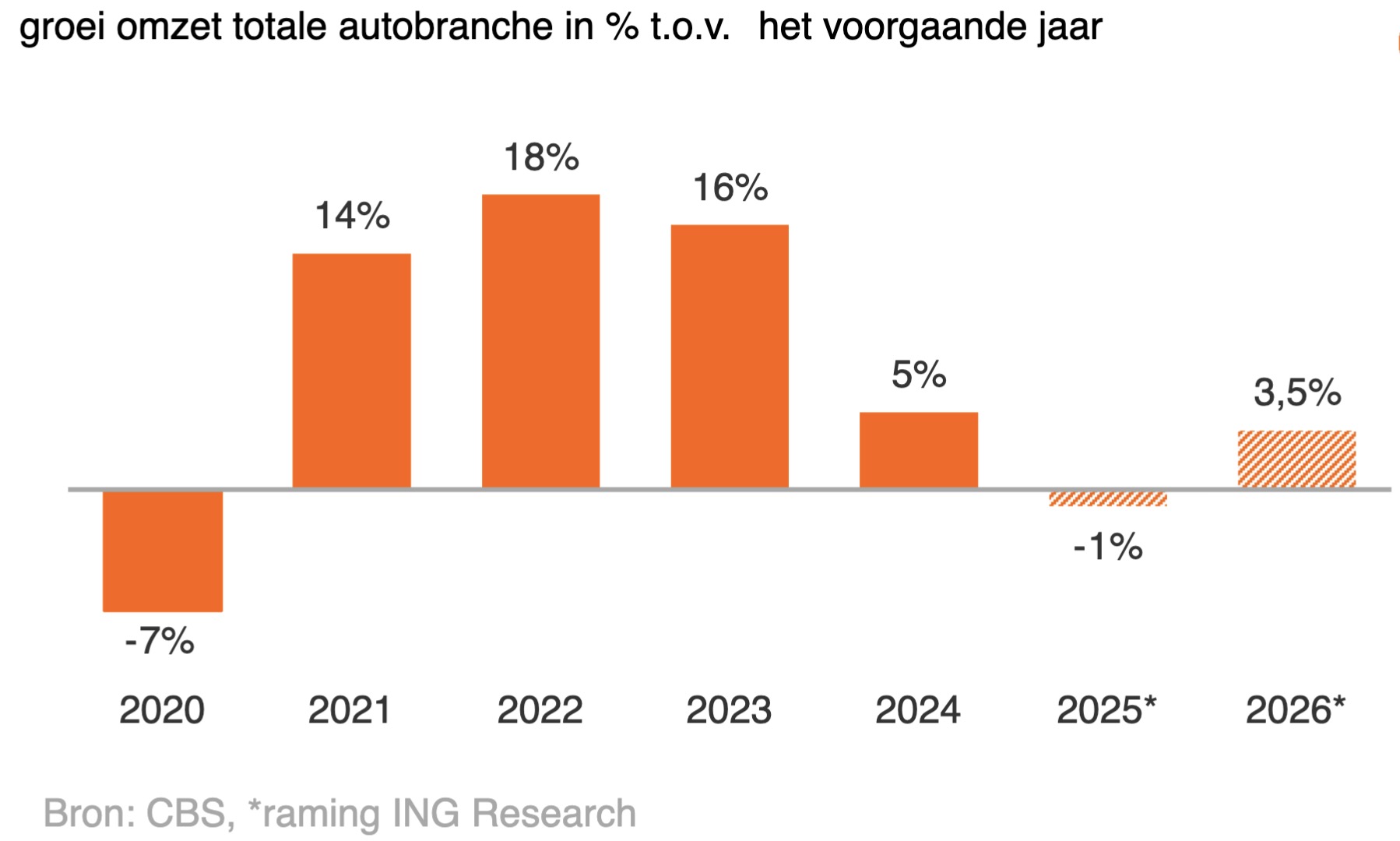 ontwikkeling-automarkt-2026-bron-ing-research1814