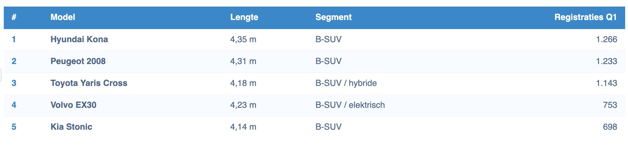 top-5-kleinste-suvs-20263438