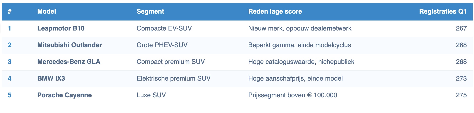 top-5-minst-verkochte-suvs-20263456