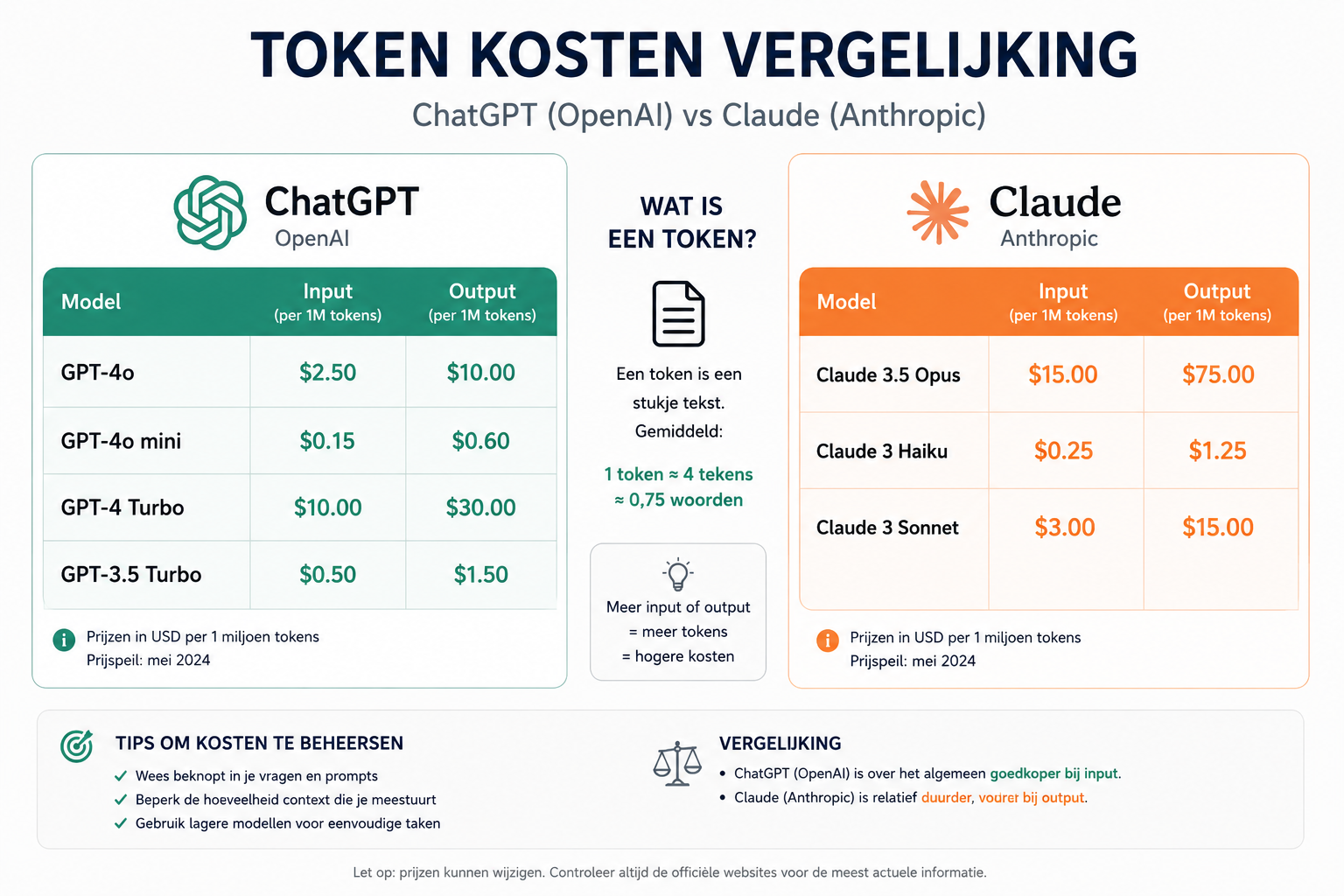 6 tips om hoge token kosten Claude en ChatGPT te voorkomen