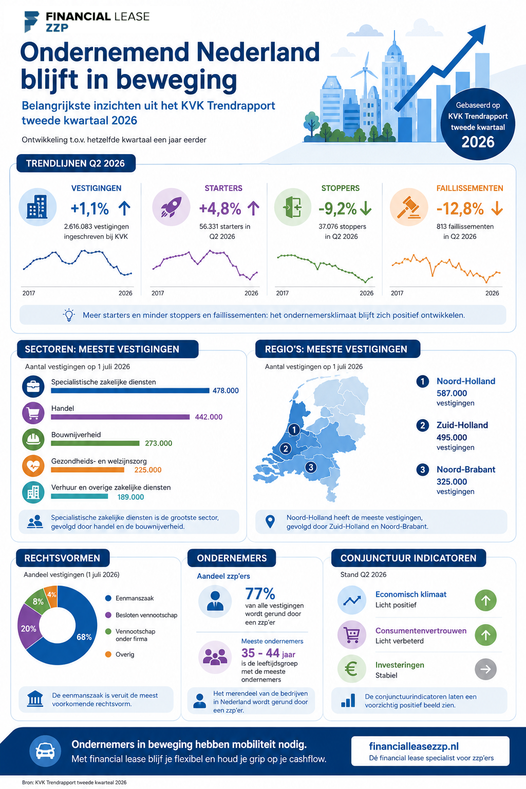 Infograpic startende ondernemers Nederland H1 2026