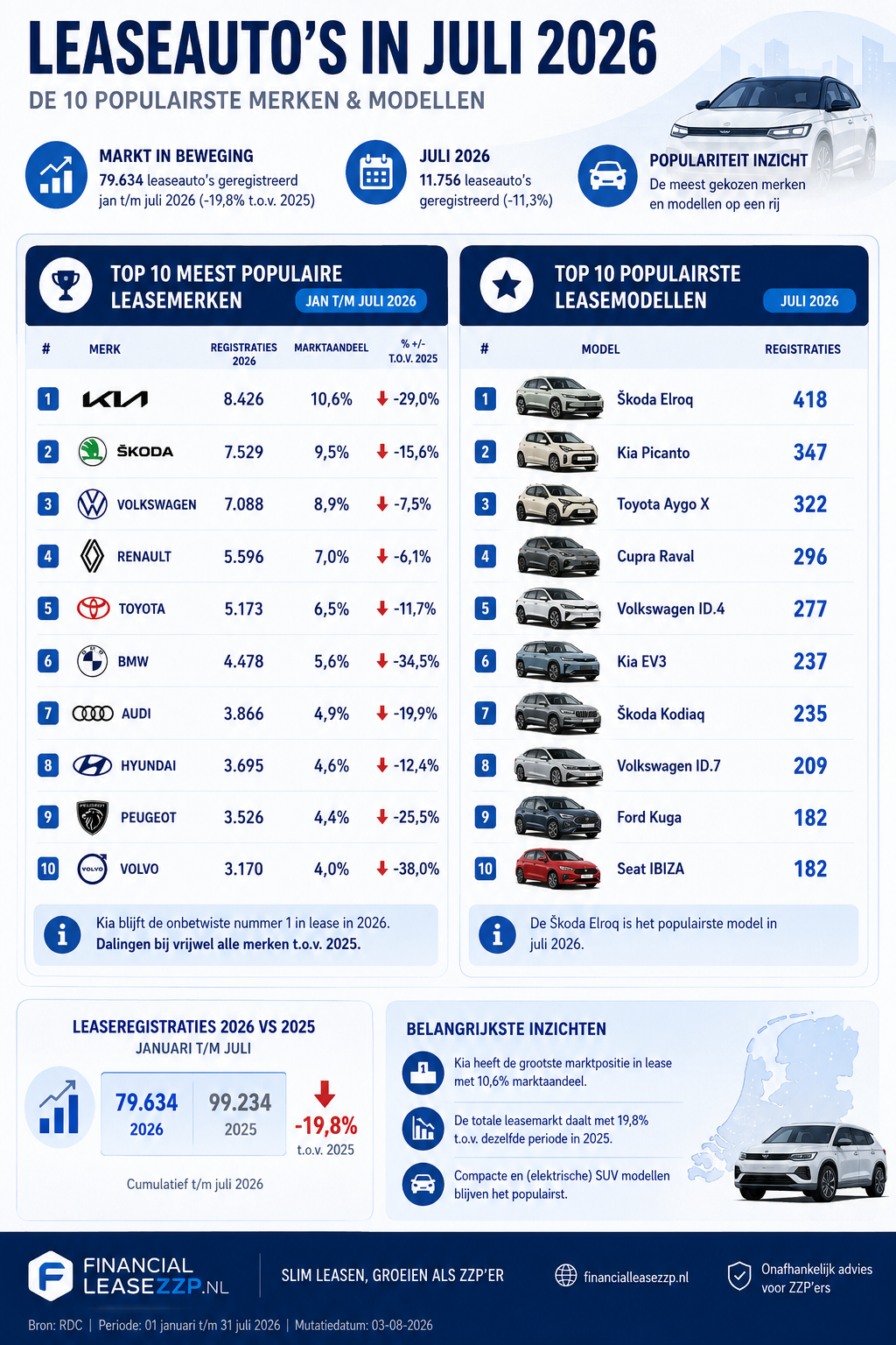 Top 10 leaseauto's juli 2026
