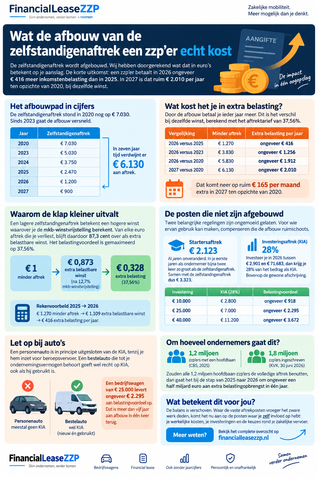 Infographic afschaffing zelfstandigenaftrek