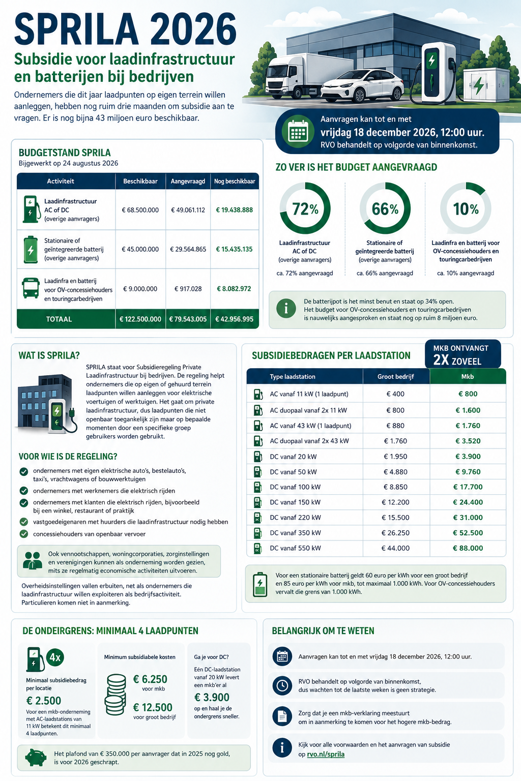 Laadpaal subsidie ondernemers