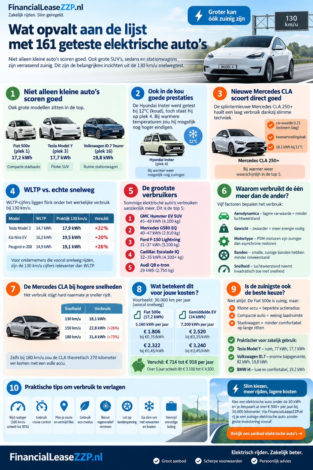 Infographic zuinigste elektrische auto