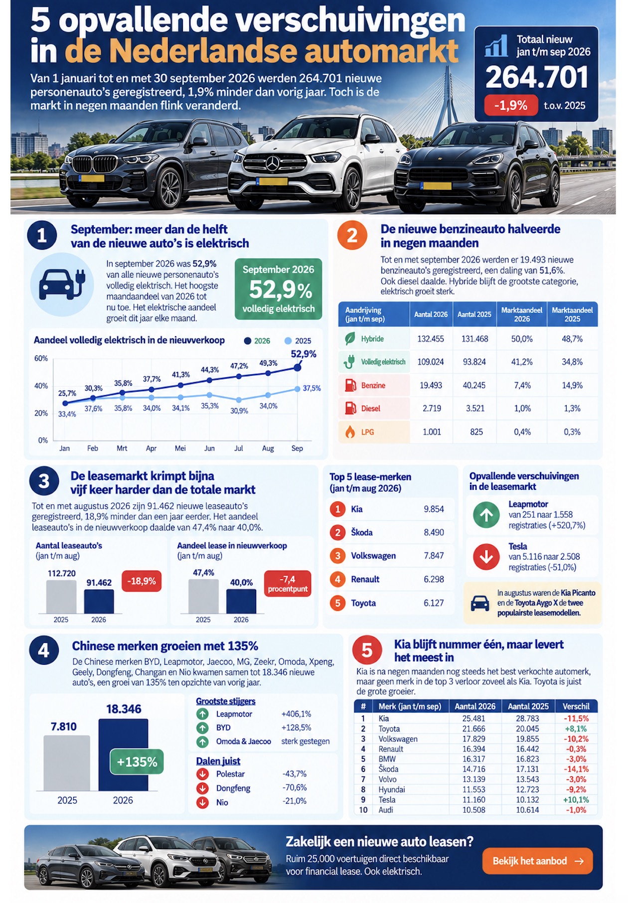 Infographic: Autoverkopen september 2026