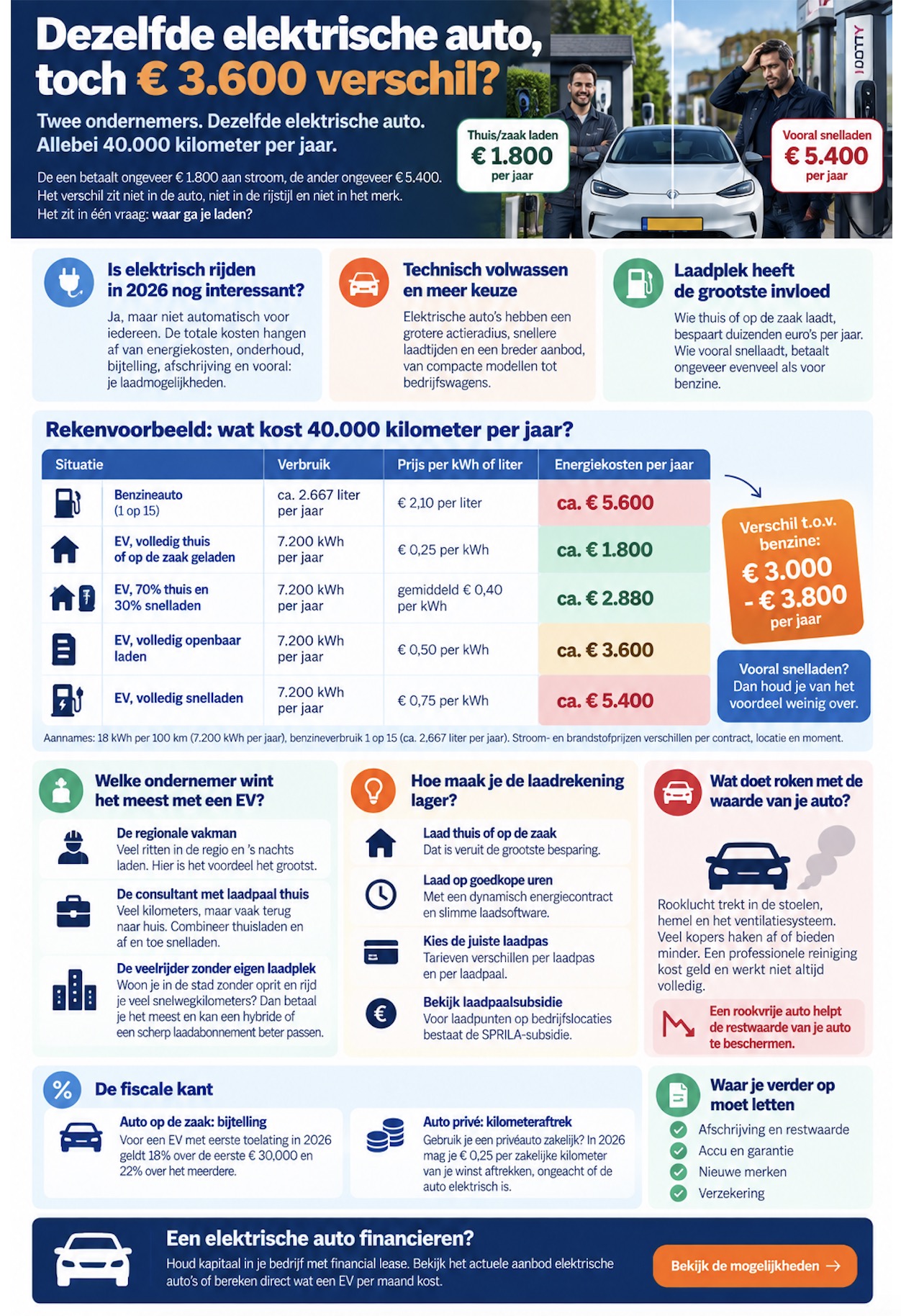 Infographic: Wanneer is elektrisch rijden voordeliger?
