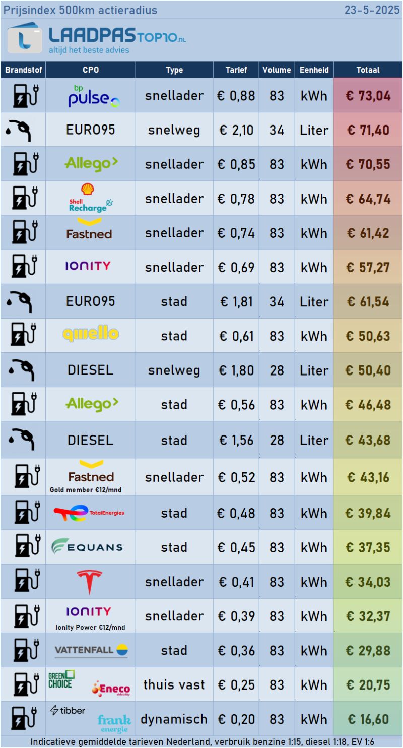 LaadPasTop10 heeft de prijzen voor jou op een rij gezet en ook vergeleken met benzine en diesel.
