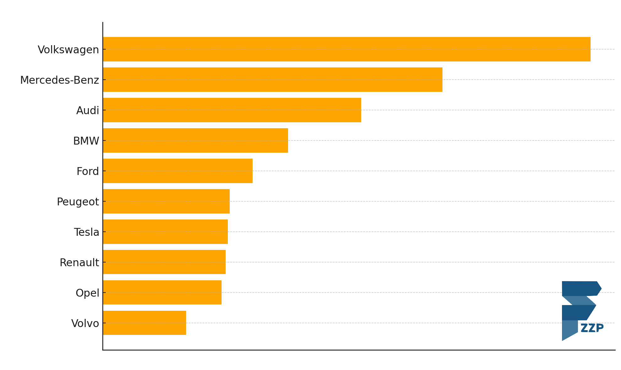 Een top 10: De meest populaire financial lease automerken en modellen van afgelopen jaar: Wie stond er bovenaan?