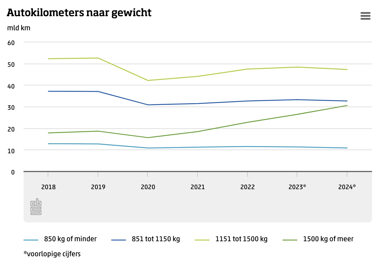 autokilometers-naar-gewicht3152