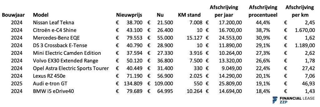 top-10-afschrijving-elektrische-autos5128